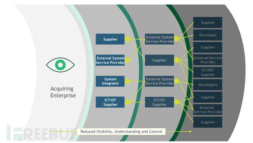 NIST更新网络安全供应链风险指南 强化网络与信息安全软件开发新防线